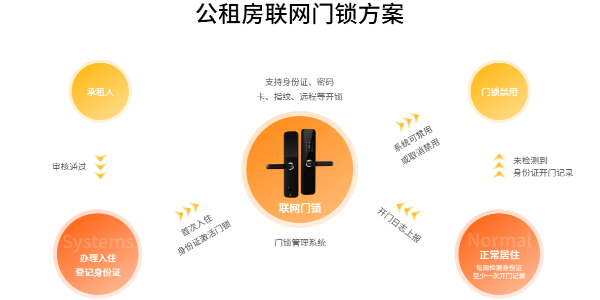 公租房、廉租房如何防止轉(zhuǎn)租？